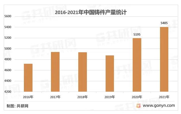 中國鑄造件年産量概況 中國鑄造件年産量概況